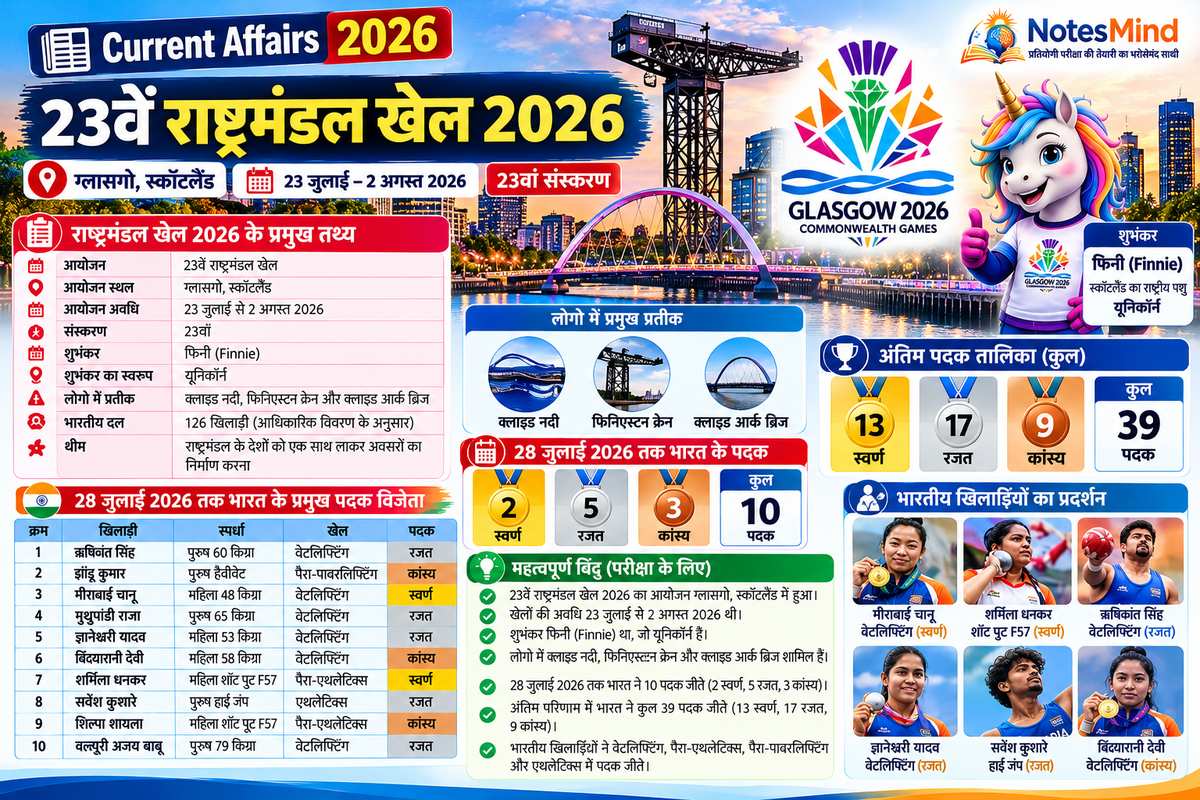 23वें राष्ट्रमंडल खेल 2026: ग्लासगो में भारत के पदक, विजेता खिलाड़ी और महत्वपूर्ण तथ्य - NotesMind
