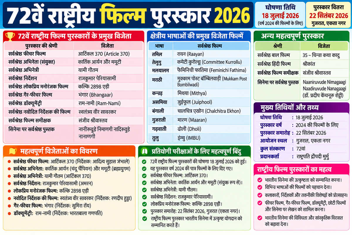 72वें राष्ट्रीय फिल्म पुरस्कार 2026 विजेताओं की सूची | Article 370, कार्तिक आर्यन और ममूटी
