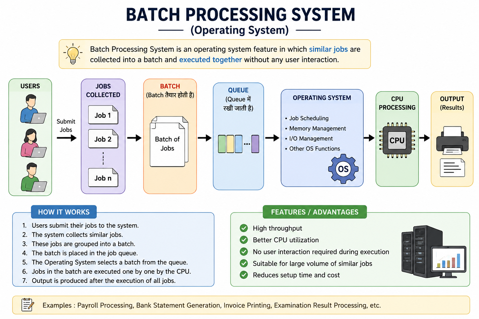 Batch Processing Operating System Kya Hai? Definition, Features, Advantages (Hindi) - Rajasthan GK and Computer Notes for Patwari & LDC Exam - NotesMind
