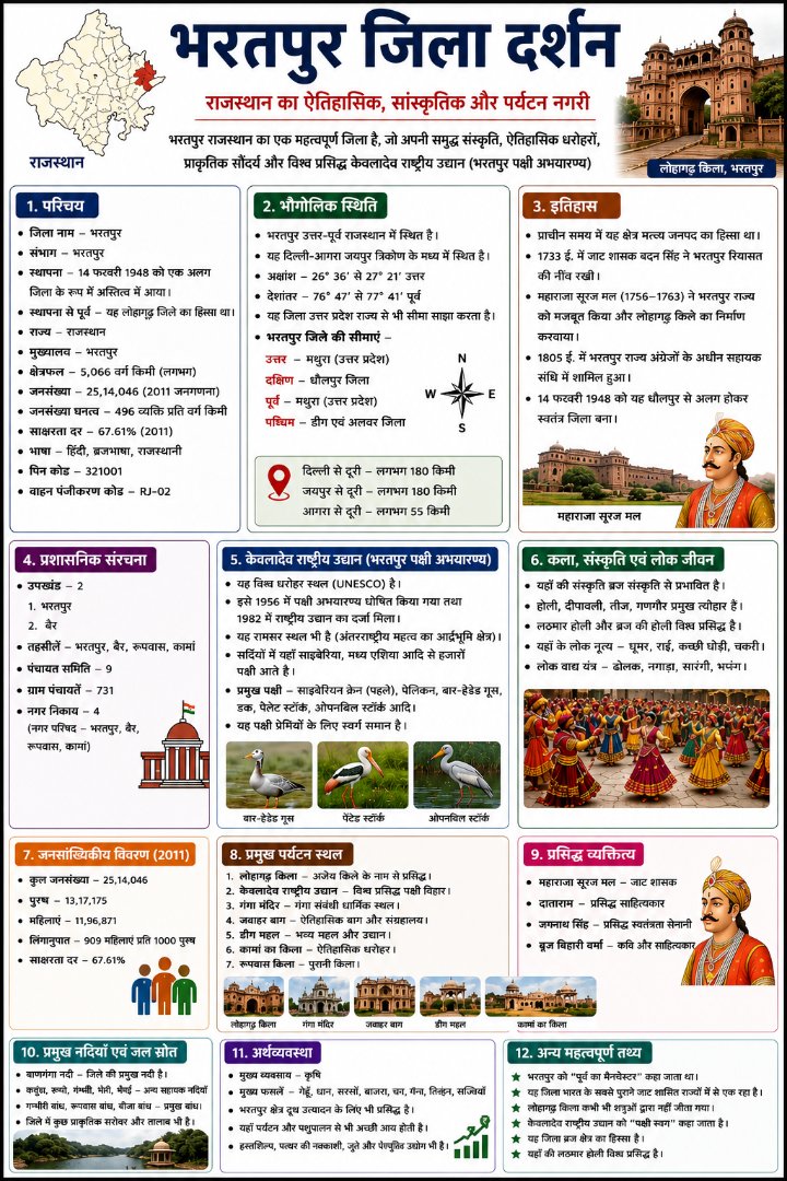 भरतपुर जिला दर्शन - Rajasthan GK and Computer Notes for Patwari & LDC Exam - NotesMind