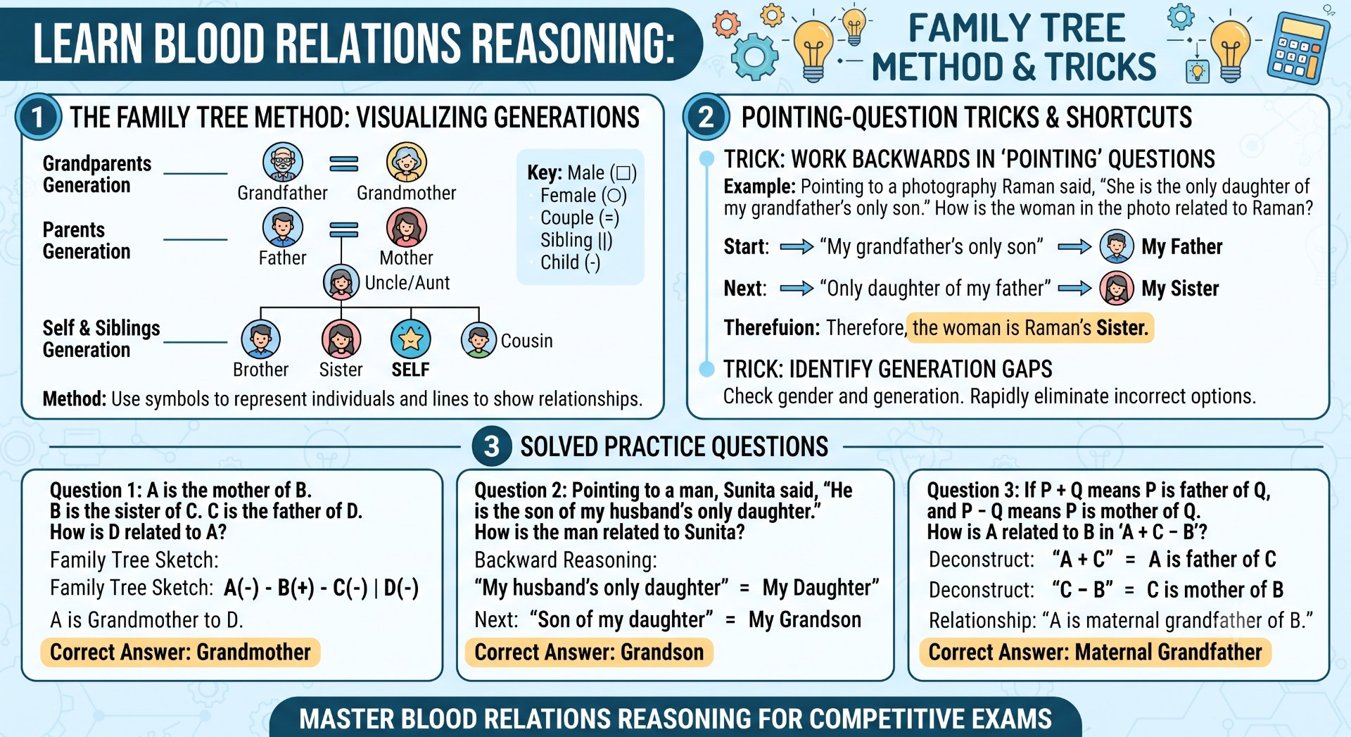 Blood Relations Reasoning - Rajasthan GK and Computer Notes for Patwari & LDC Exam - NotesMind
