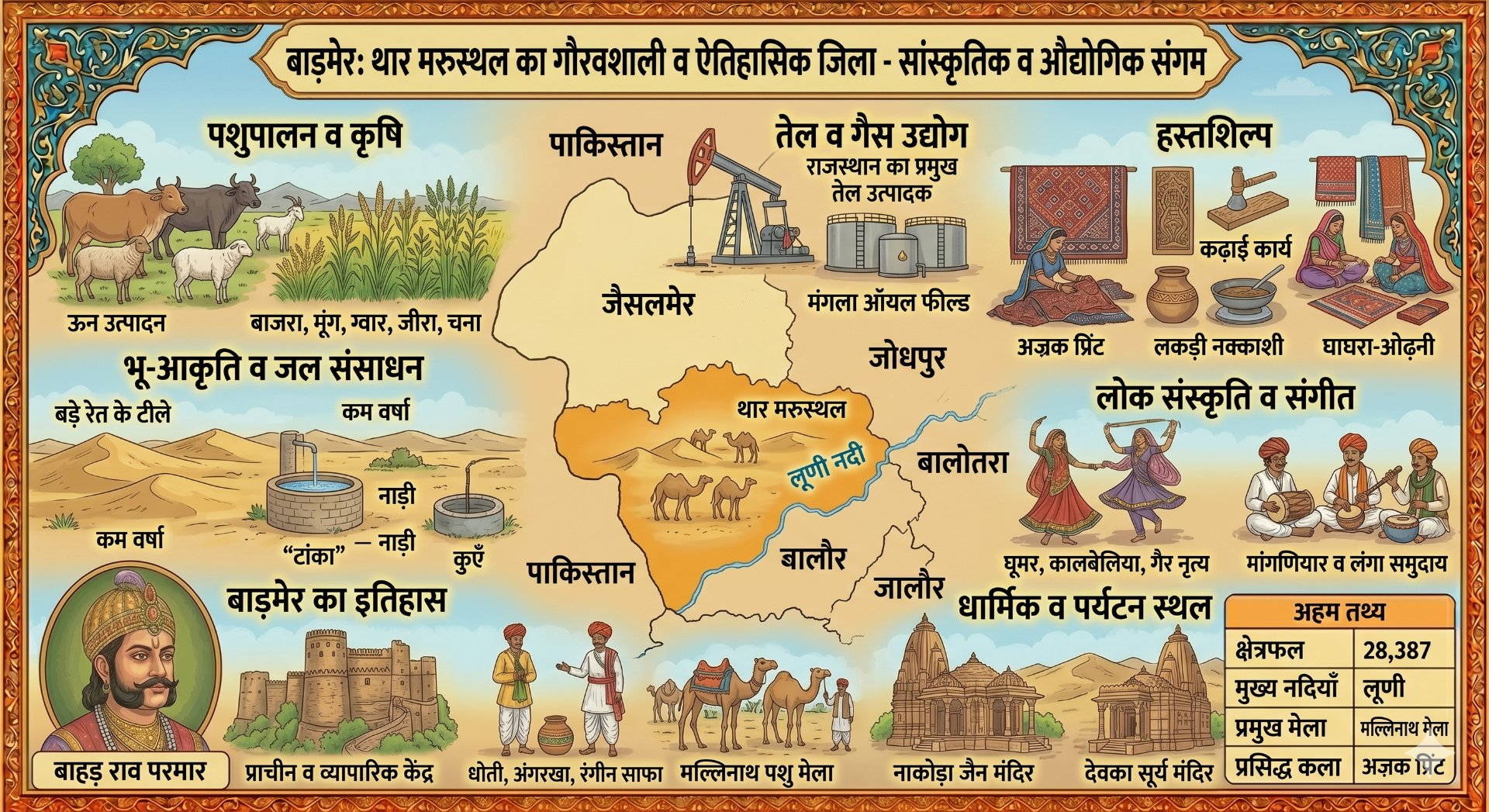 बाड़मेर जिला दर्शन - Rajasthan GK and Computer Notes for Patwari & LDC Exam - NotesMind