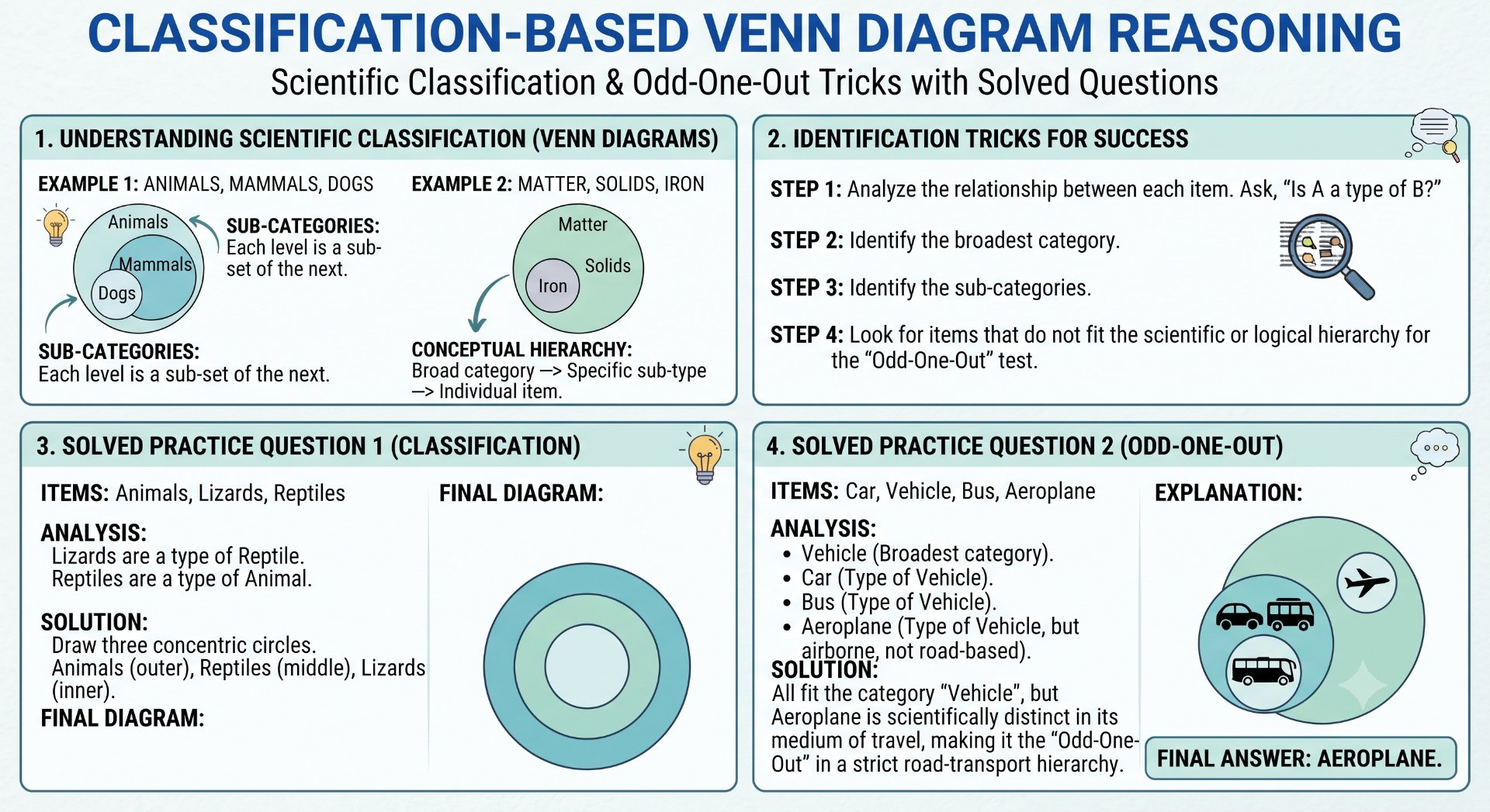 Classification-based Venn Diagram Reasoning - NotesMind