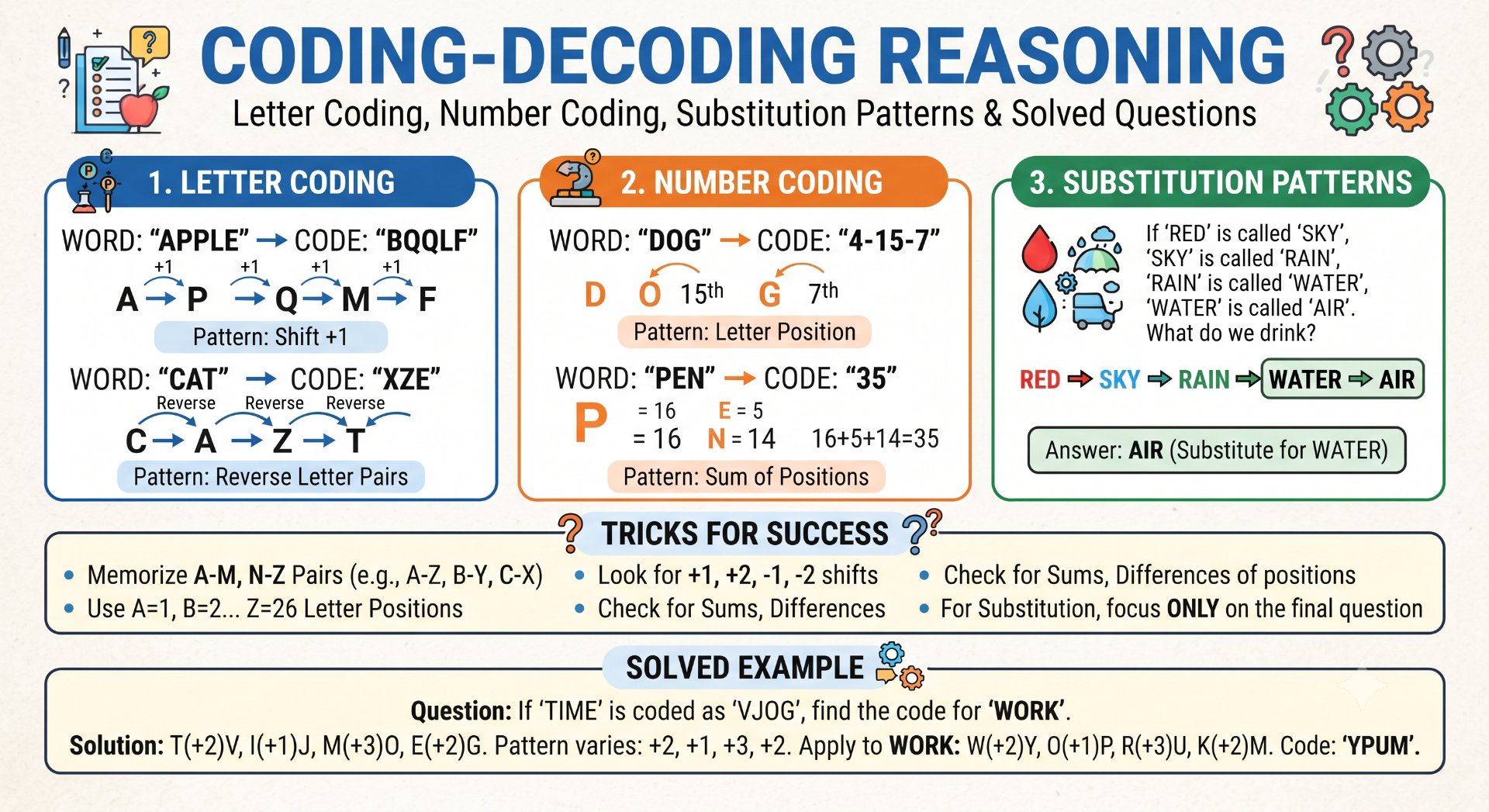 Coding-Decoding - NotesMind
