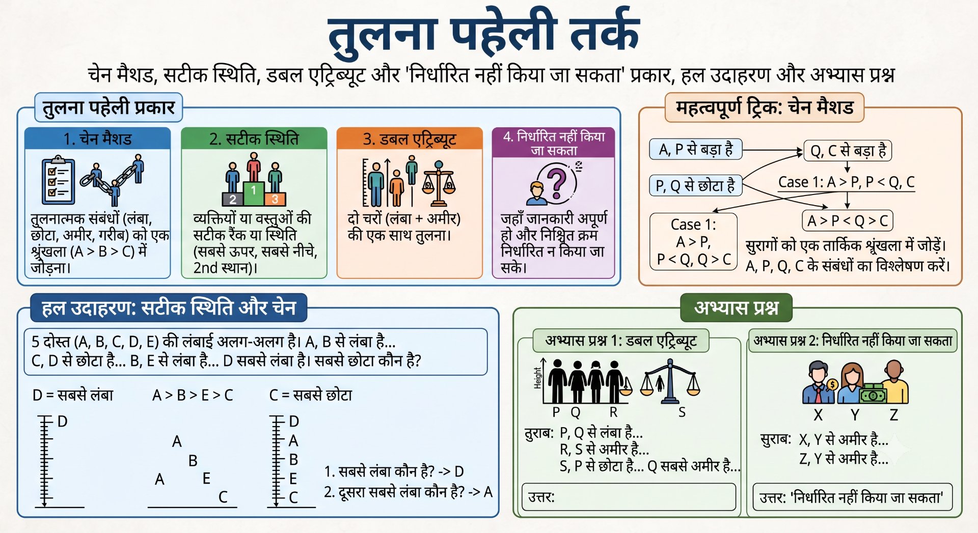 Comparison Puzzle Reasoning - Rajasthan GK and Computer Notes for Patwari & LDC Exam - NotesMind