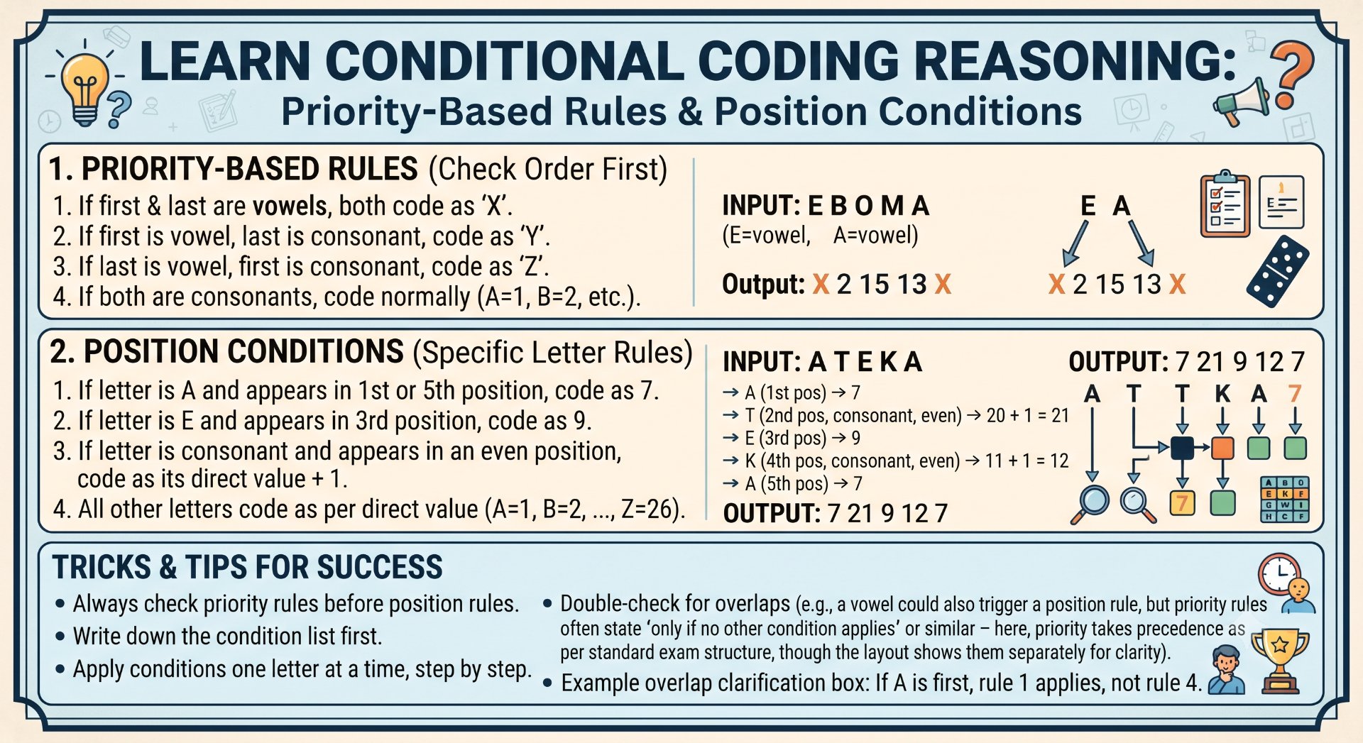 Conditional Coding Reasoning - NotesMind