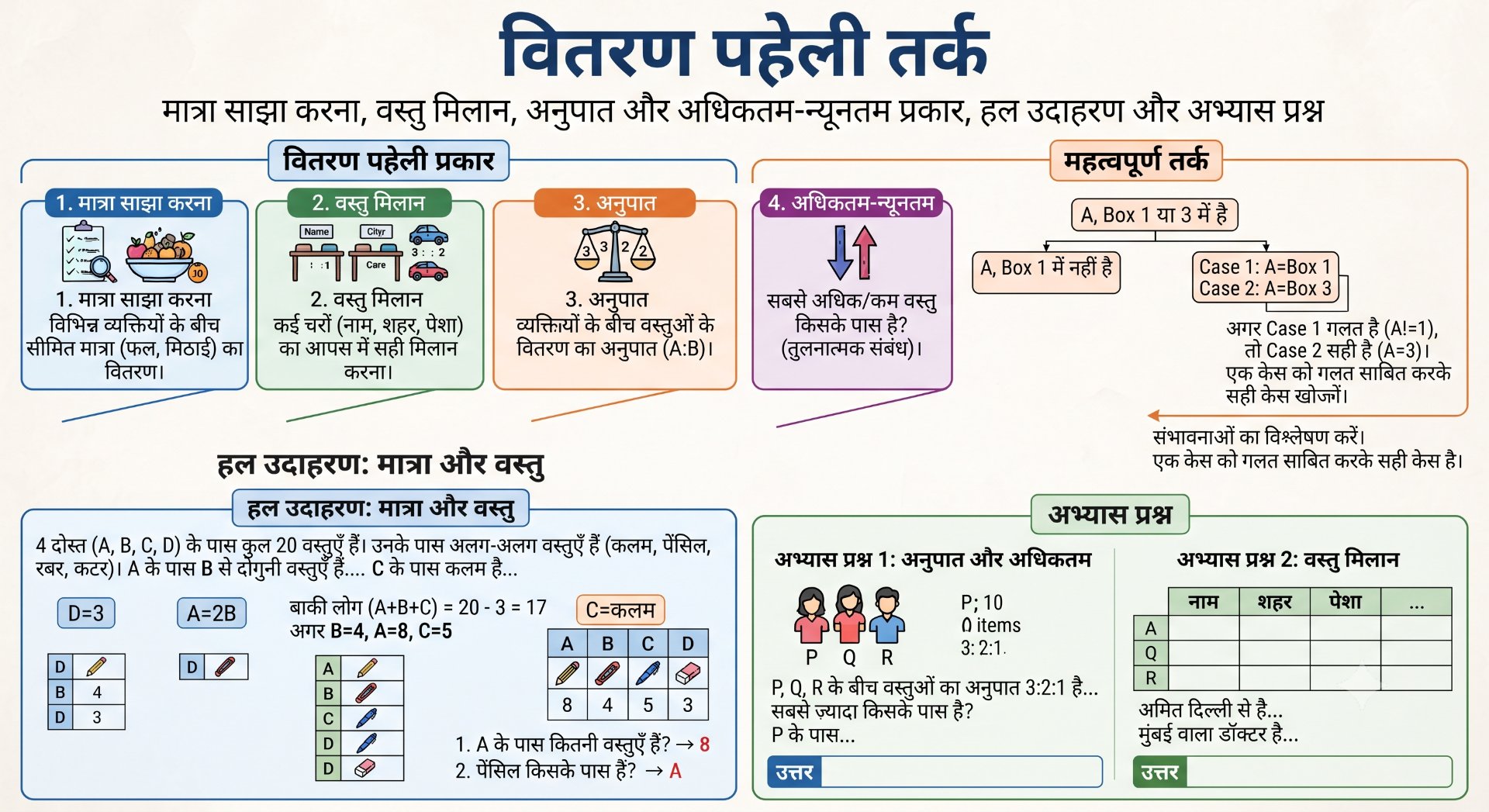 Distribution Puzzle Reasoning - Rajasthan GK and Computer Notes for Patwari & LDC Exam - NotesMind