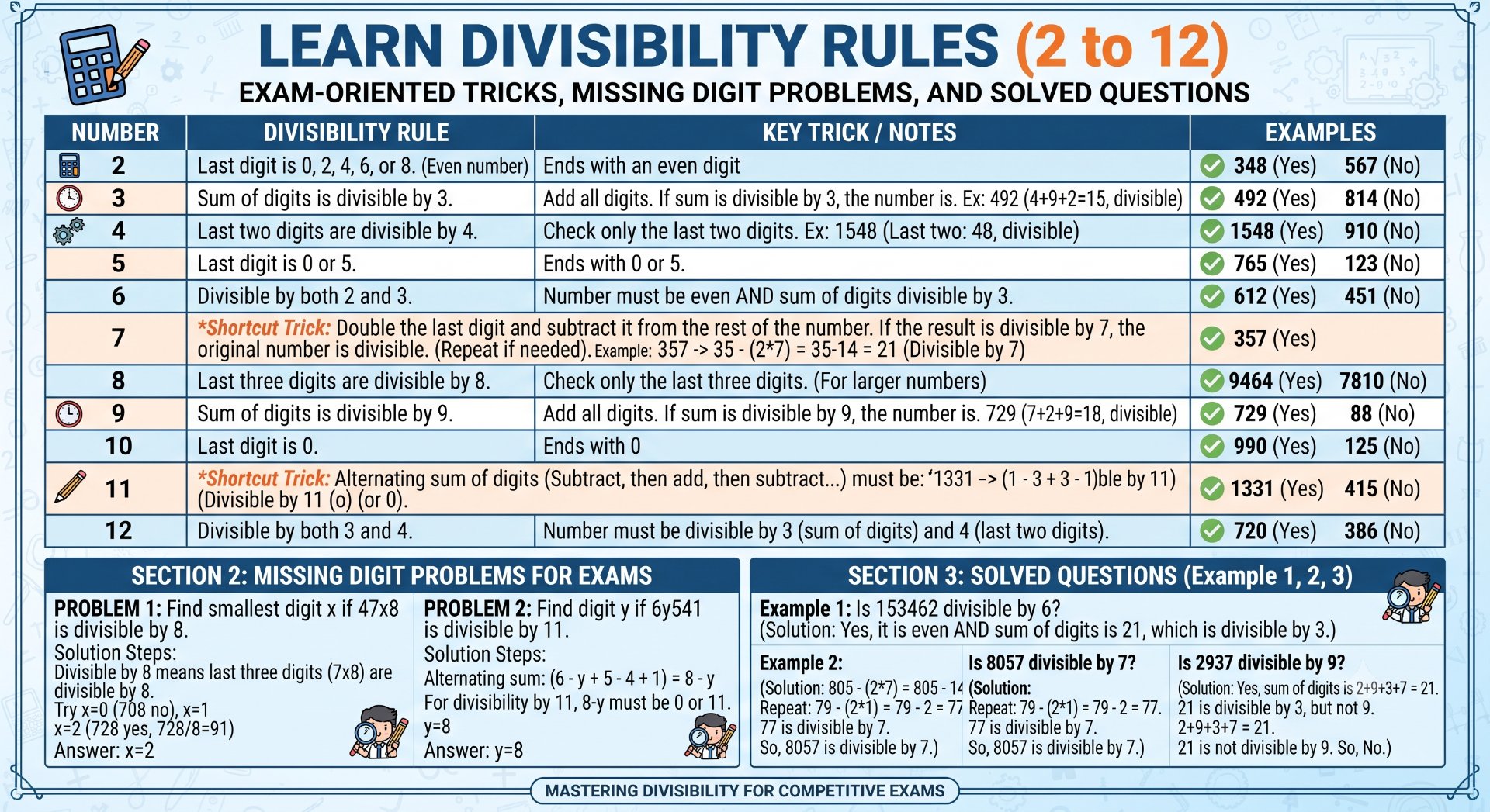 Divisibility Rules Maths