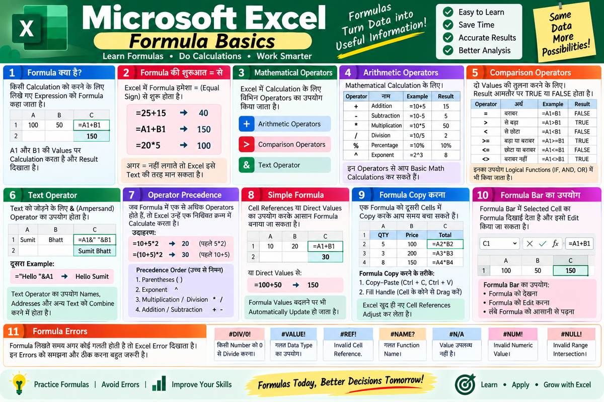 Excel Formula Basics: Formula, Operators, Formula Bar और Errors - NotesMind