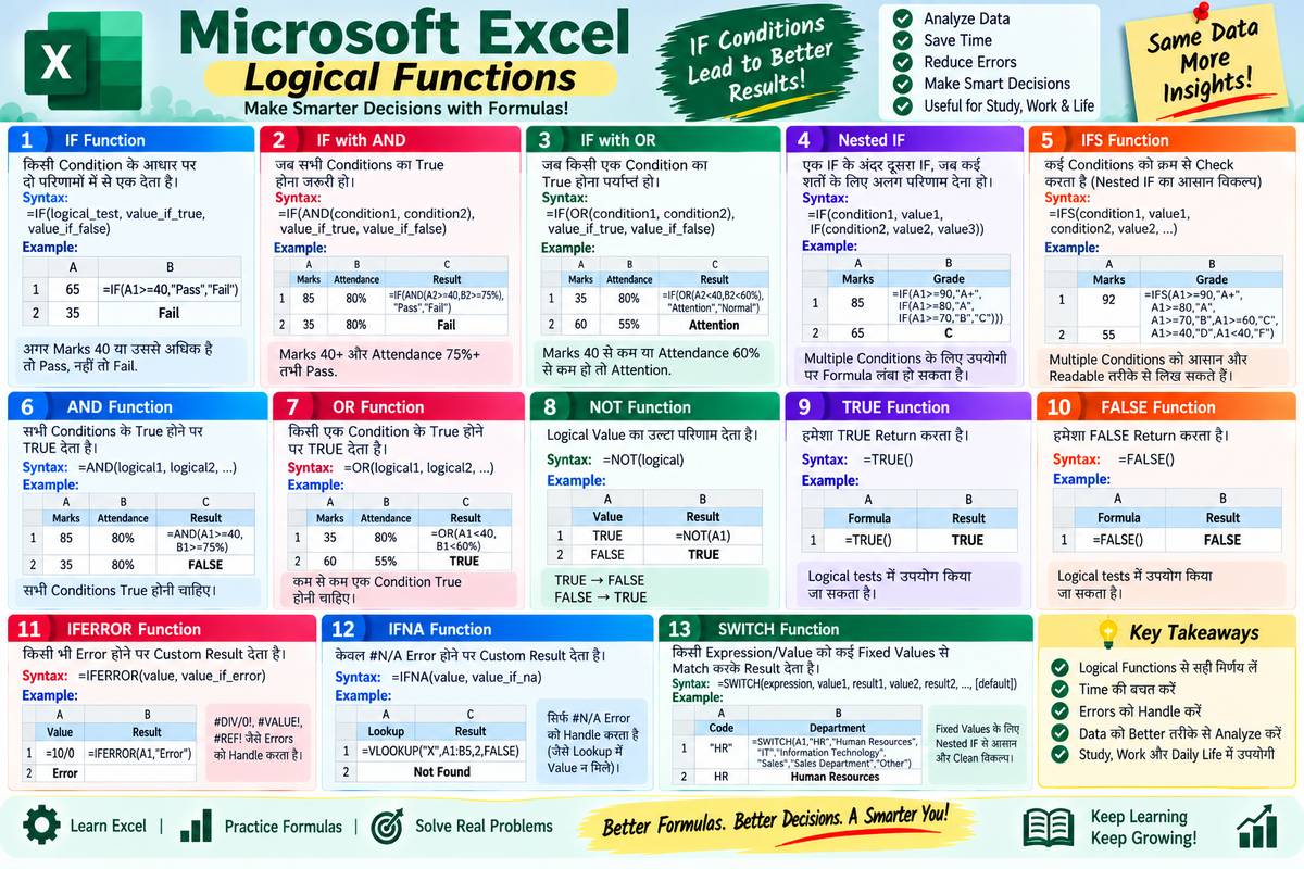 Excel Logical Functions: IF, AND, OR, IFS, IFERROR, IFNA और SWITCH - Rajasthan GK and Computer Notes for Patwari & LDC Exam - NotesMind