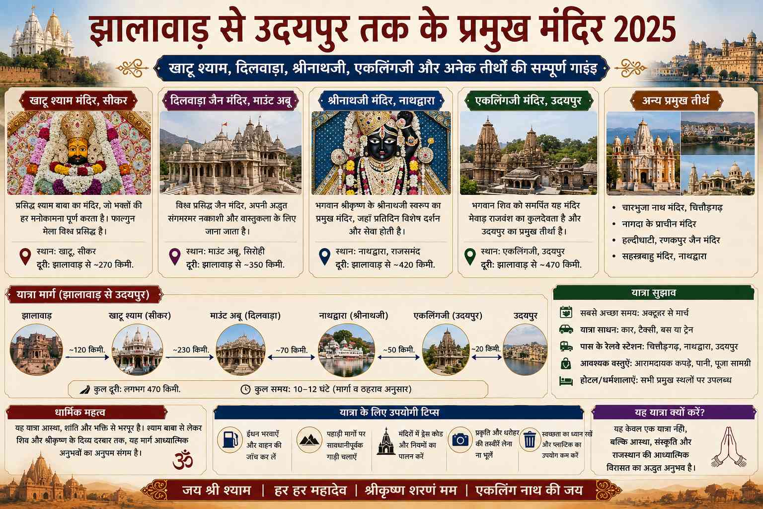 झालावाड़ से उदयपुर तक के प्रमुख मंदिर 2025: खाटू श्याम, दिलवाड़ा, श्रीनाथजी, एकलिंगजी और अनेक तीर्थों की सम्पूर्ण गाइड - राजस्थान के प्रमुख मंदिर Study Material - NotesMind