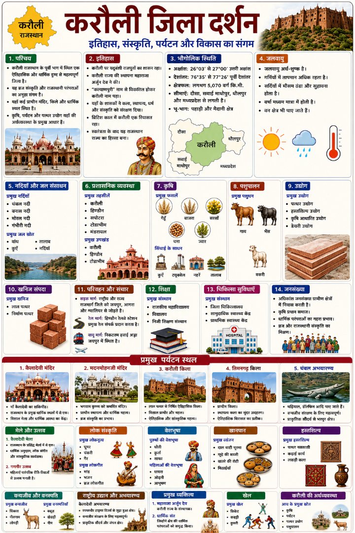 करौली जिला दर्शन - Rajasthan GK and Computer Notes for Patwari & LDC Exam - NotesMind