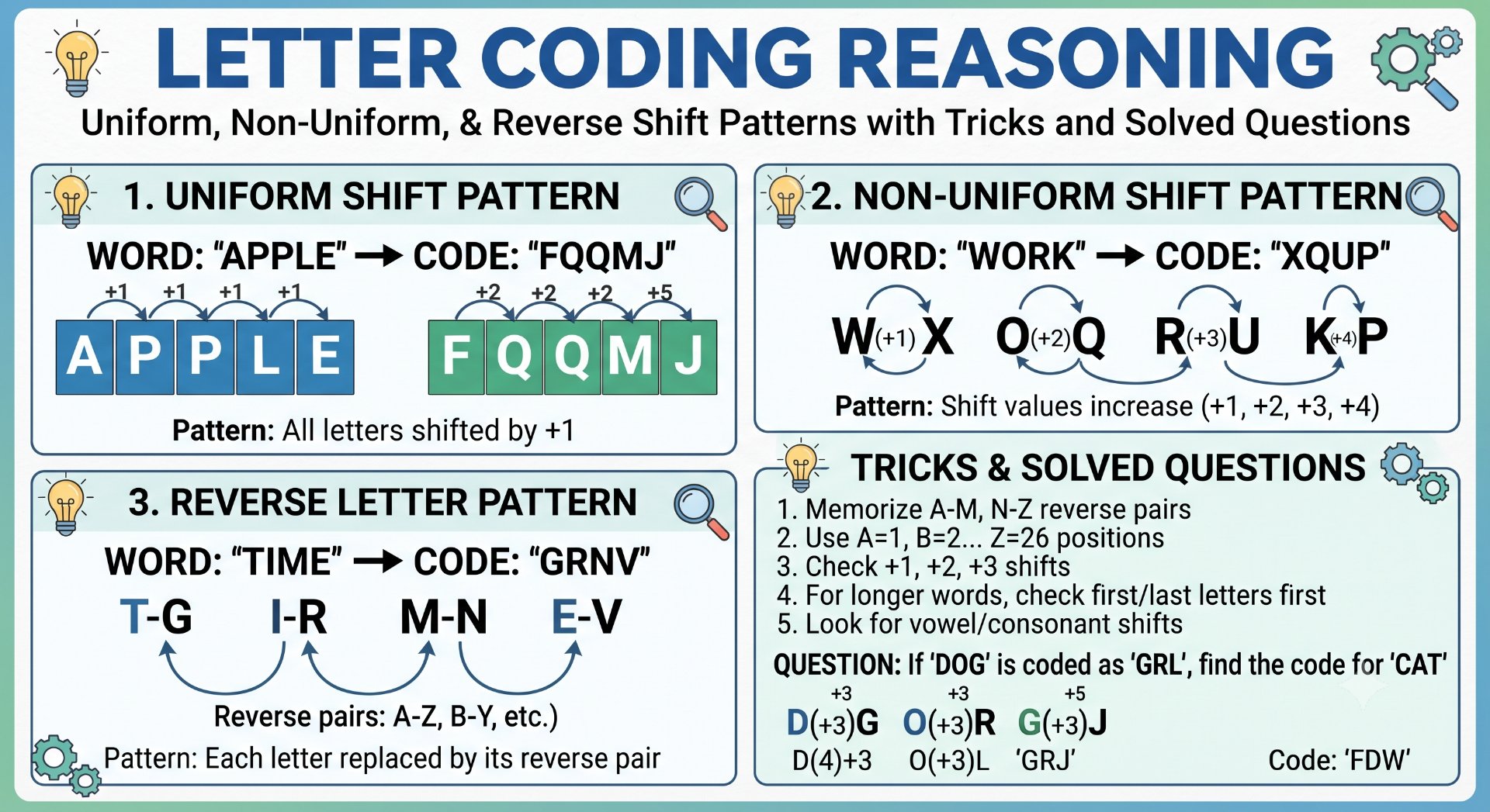 Letter Coding Reasoning: Shift Patterns, Tricks & Solved Questions - NotesMind