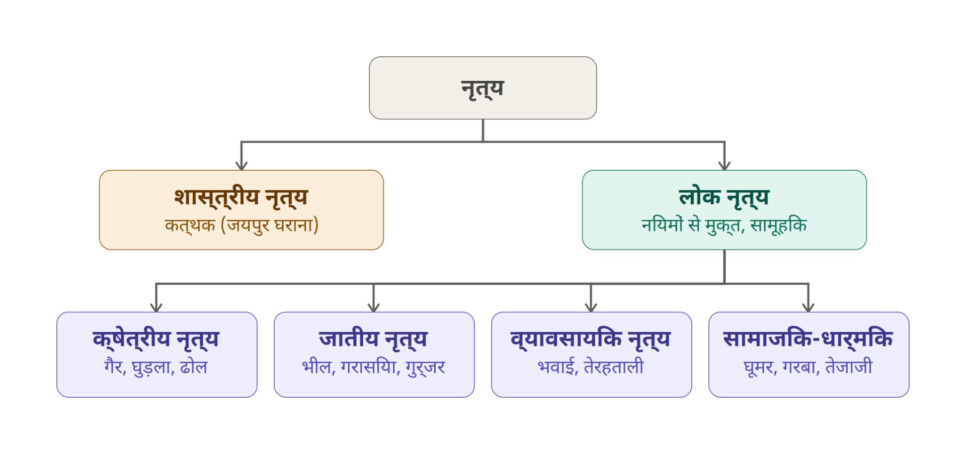 लोक नृत्य और संगीत: संपूर्ण जानकारी | NotesMind - NotesMind