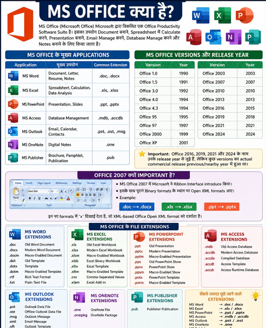 MS Office क्या है? - NotesMind