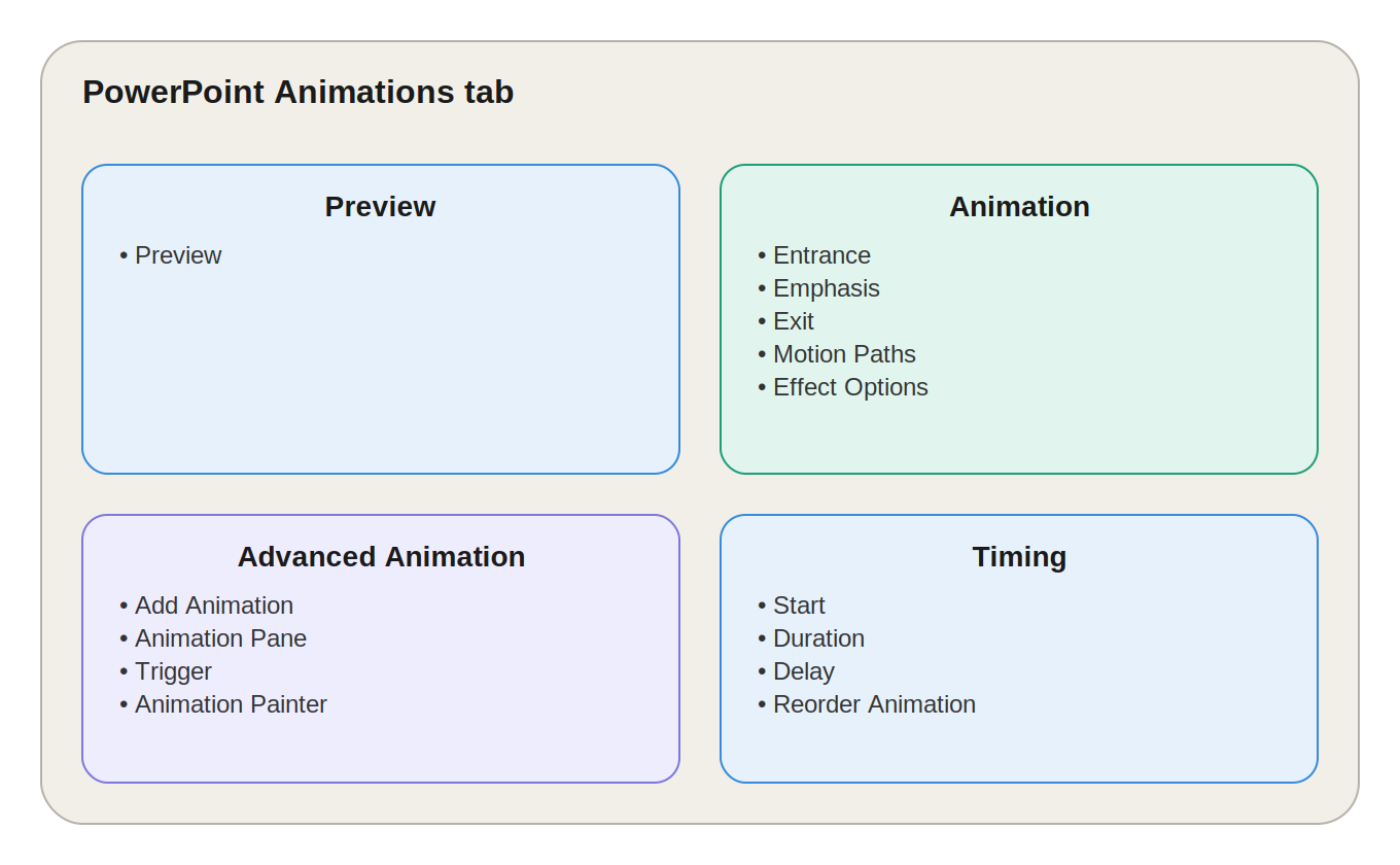 MS PowerPoint Animations Tab - NotesMind