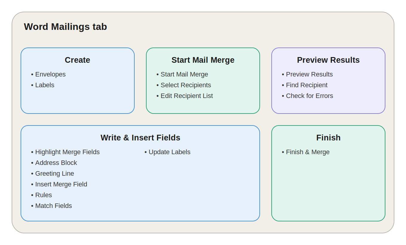 MS Word Mailings Tab - NotesMind