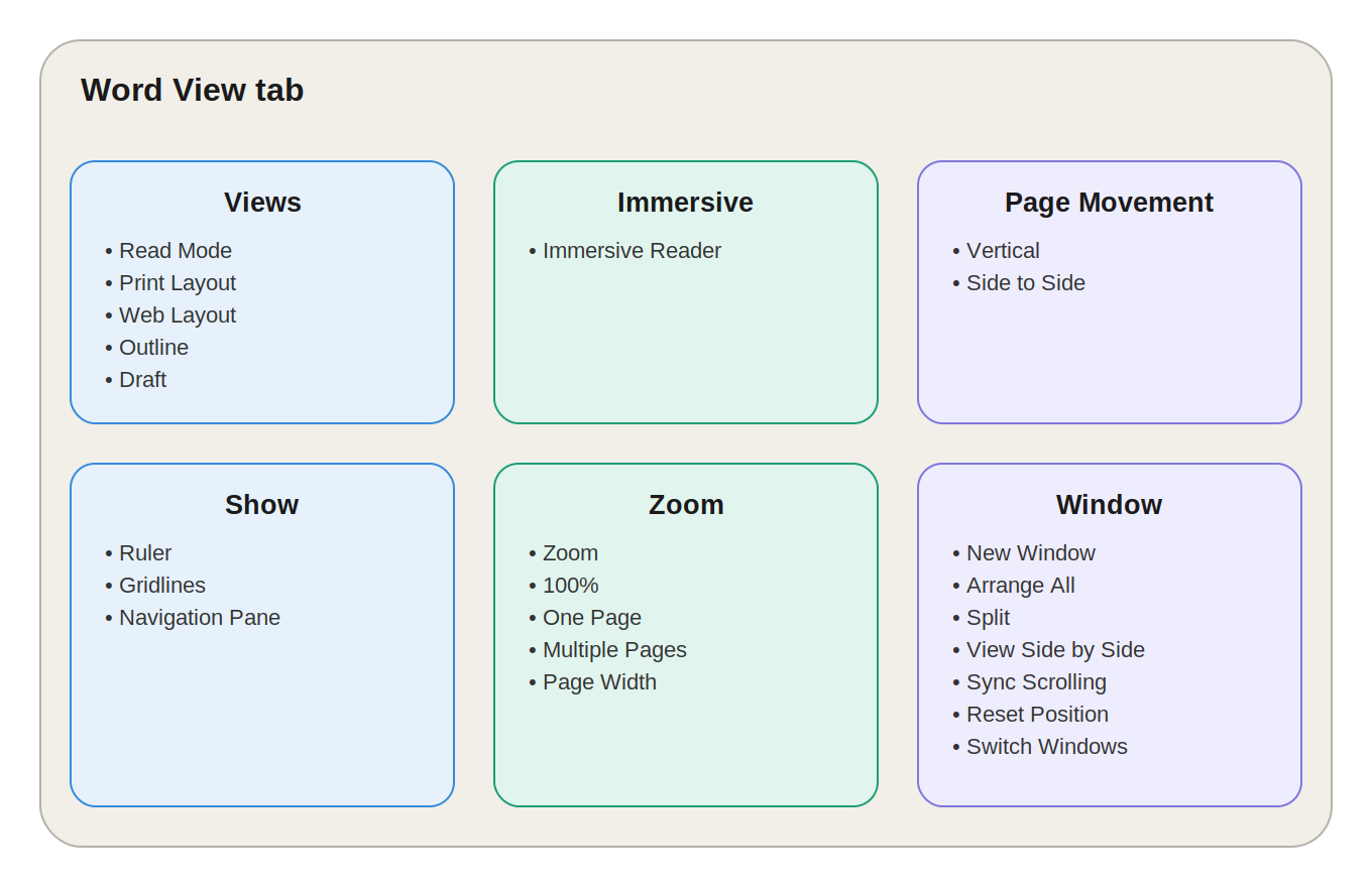 MS Word View Tab - NotesMind