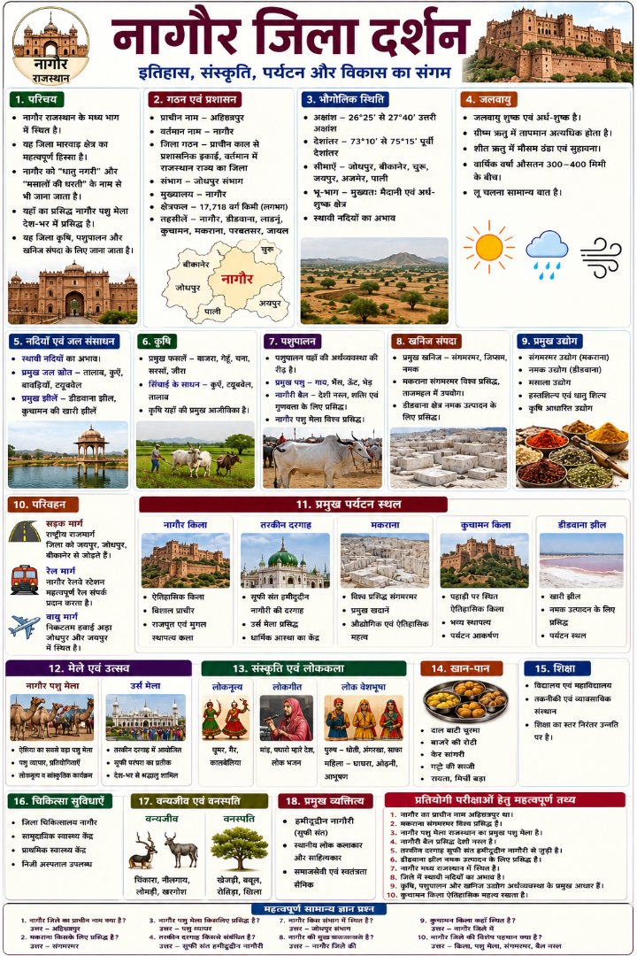 नागौर जिला दर्शन - Rajasthan GK and Computer Notes for Patwari & LDC Exam - NotesMind
