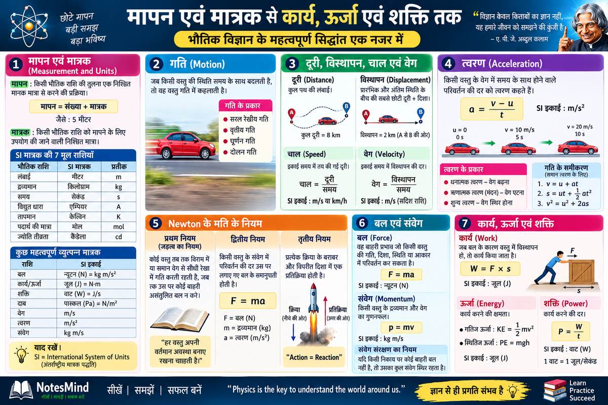 Newton के तीन नियम, मापन एवं मात्रक, गति, बल, कार्य ऊर्जा एवं शक्ति – Physics Notes in Hindi - NotesMind