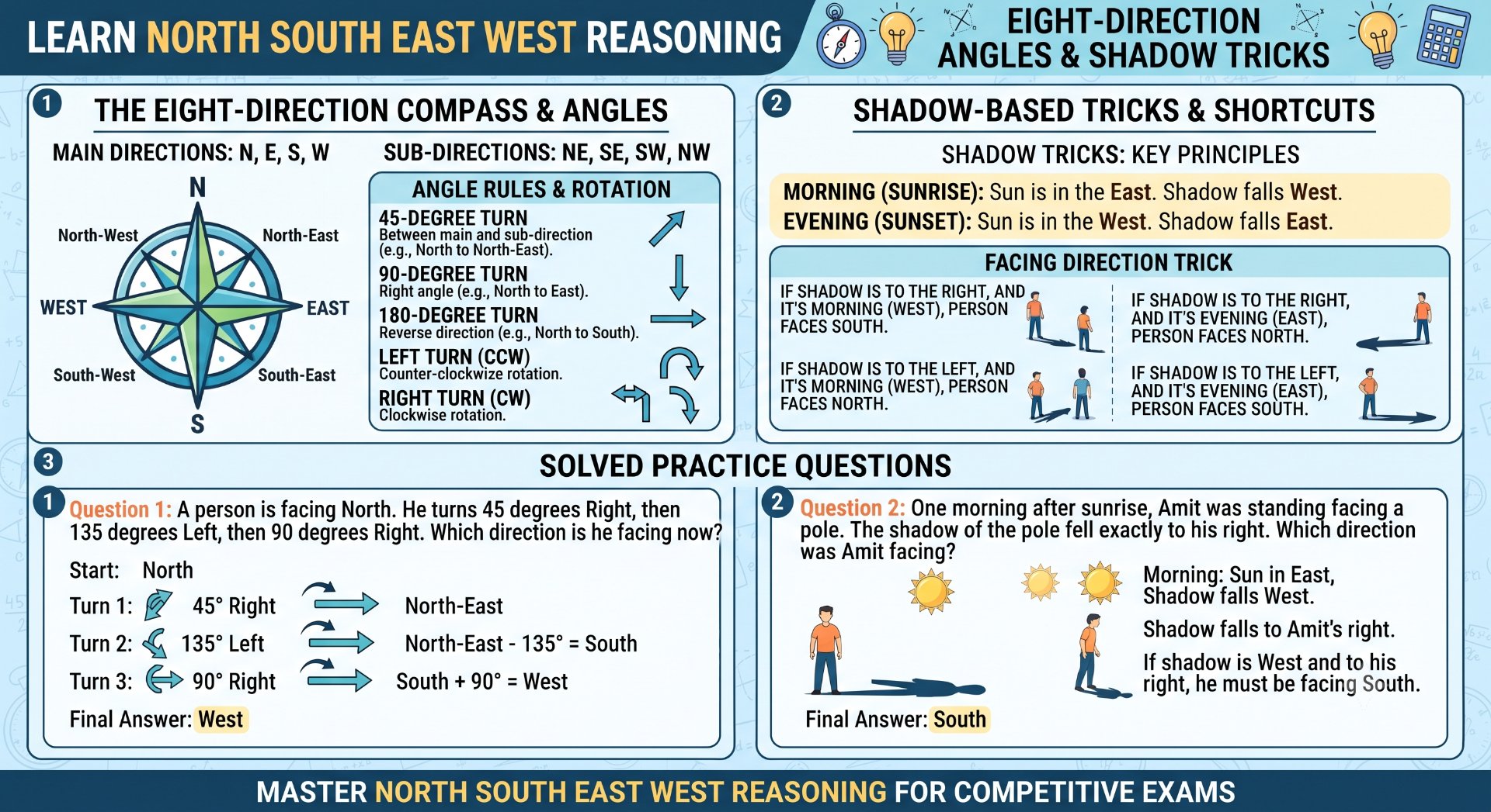 North South East West Reasoning - Rajasthan GK and Computer Notes for Patwari & LDC Exam - NotesMind