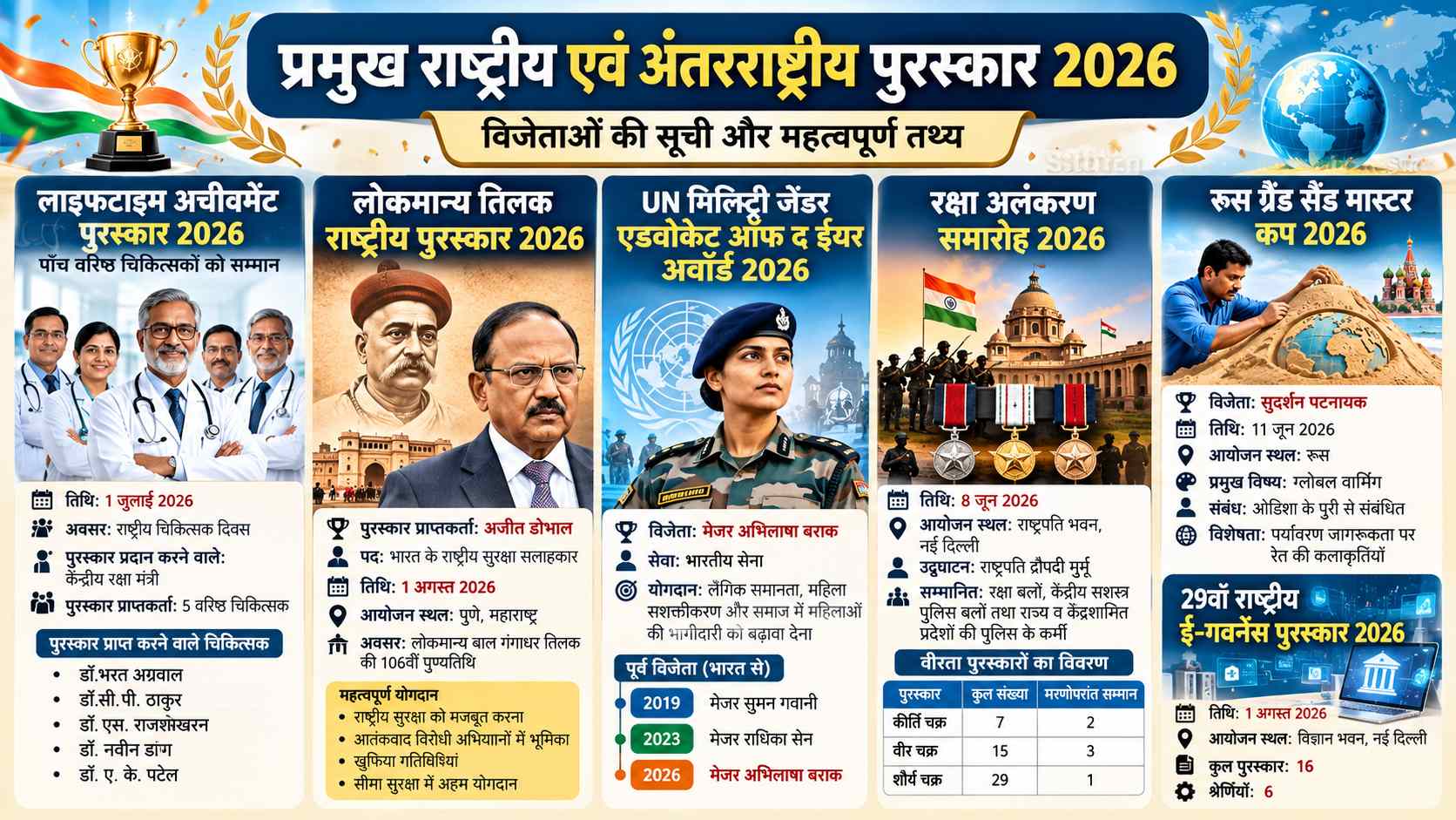 प्रमुख पुरस्कार 2026: लोकमान्य तिलक पुरस्कार, ई-गवर्नेंस अवॉर्ड और अन्य सम्मान