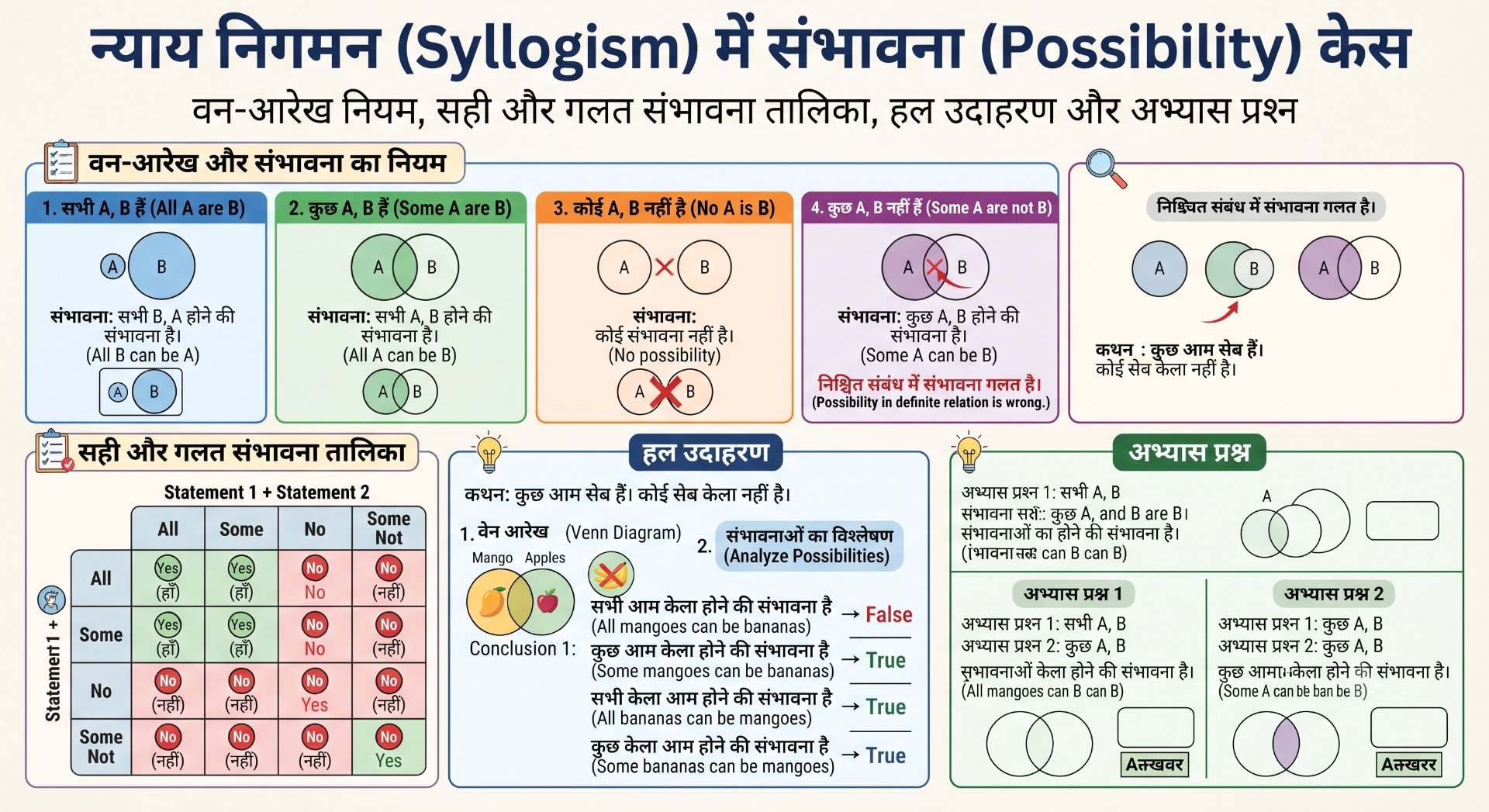 Possibility Cases in Syllogism - NotesMind