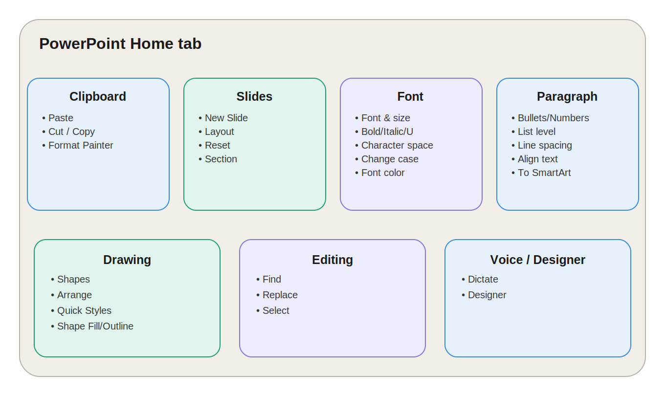 PowerPoint Home Tab - NotesMind
