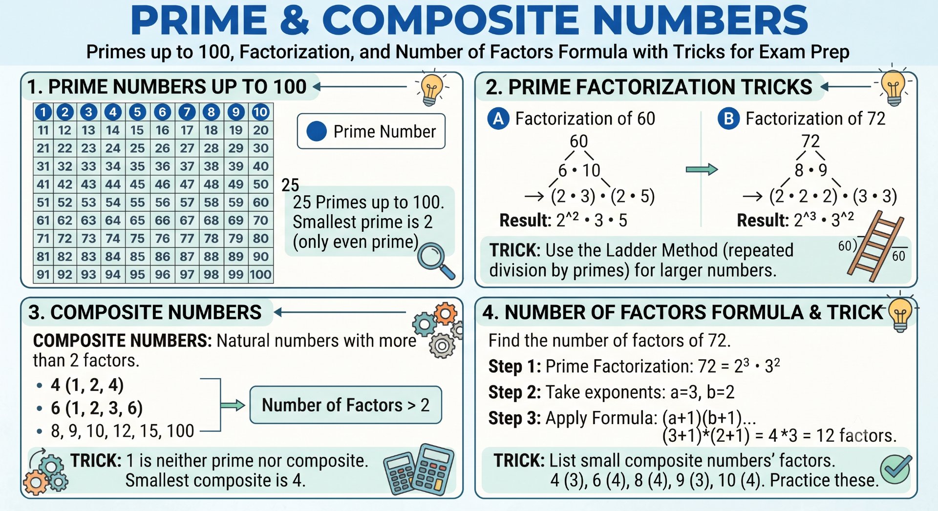 Prime & Composite Numbers Maths