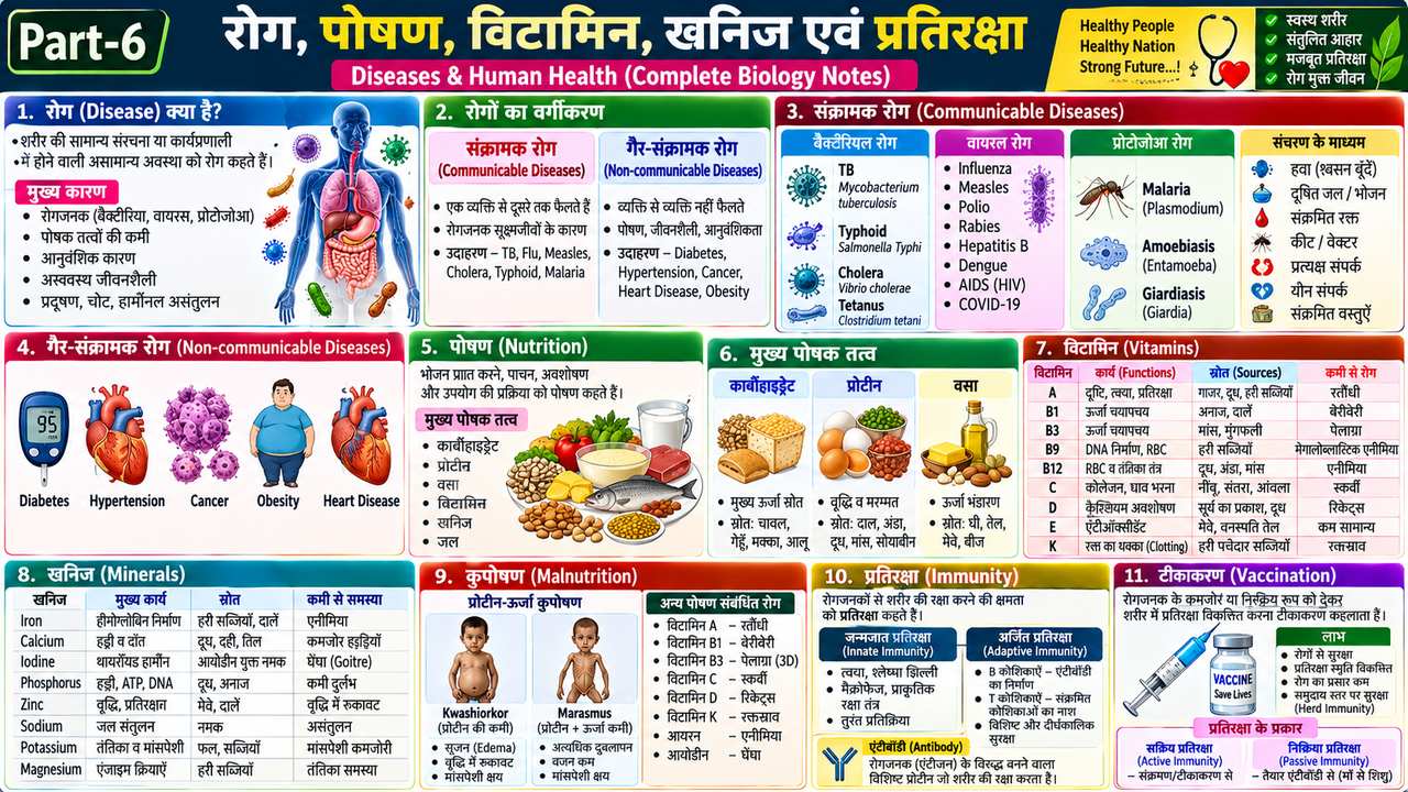 रोग, विटामिन, खनिज, पोषण एवं प्रतिरक्षा | Diseases & Human Health Biology Notes