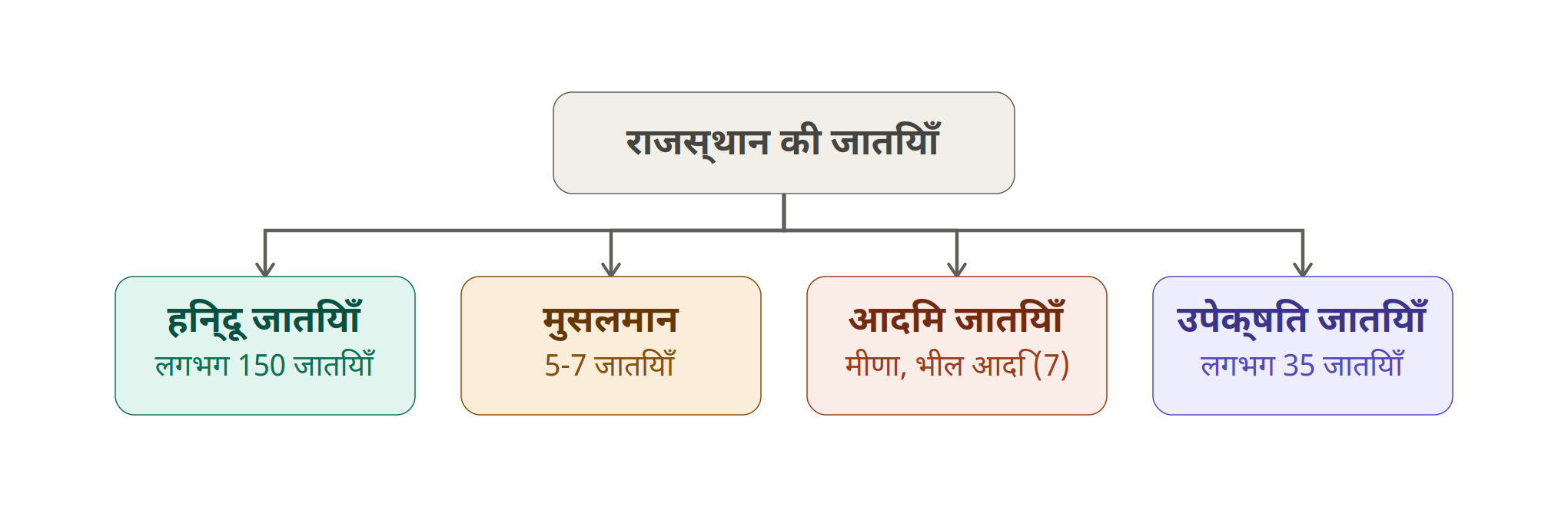 राजस्थान की जातियाँ एवं जनजातियाँ: इतिहास, वर्गीकरण, विशेषताएँ और महत्वपूर्ण तथ्य Part-1 - NotesMind