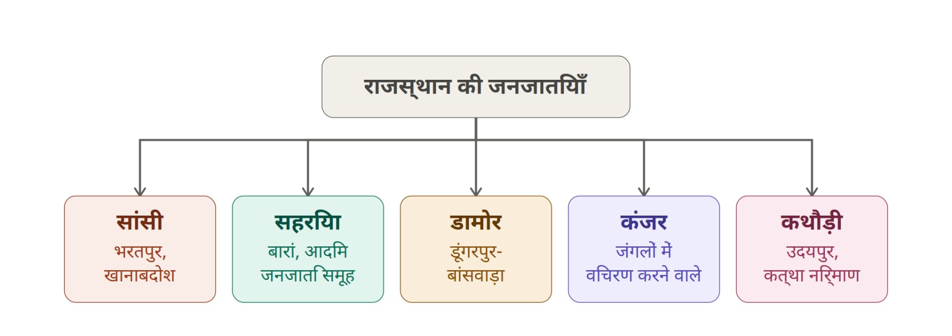 राजस्थान की प्रमुख जनजातियाँ (Tribes of Rajasthan) – सहरिया, भील, सांसी, डामोर, कंजर पूरी जानकारी Part-2 - NotesMind