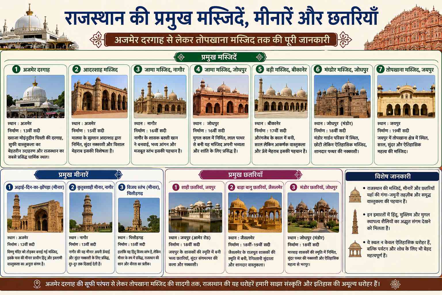 राजस्थान की प्रमुख मस्जिदें, मीनारें और छतरियाँ | अजमेर दरगाह से लेकर तोपखाना मस्जिद तक की पूरी जानकारी | Notesmind - Rajasthan GK and Computer Notes for Patwari & LDC Exam - NotesMind