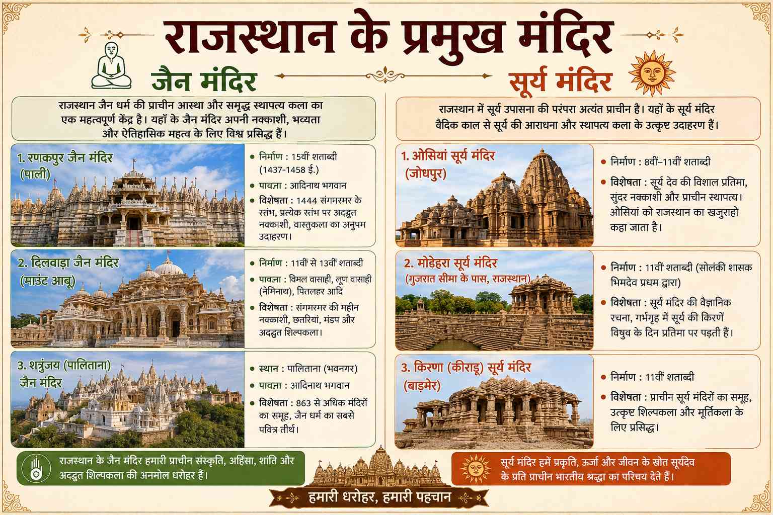 राजस्थान के प्रमुख मंदिर जैन और सूर्य मंदिर | GK - NotesMind