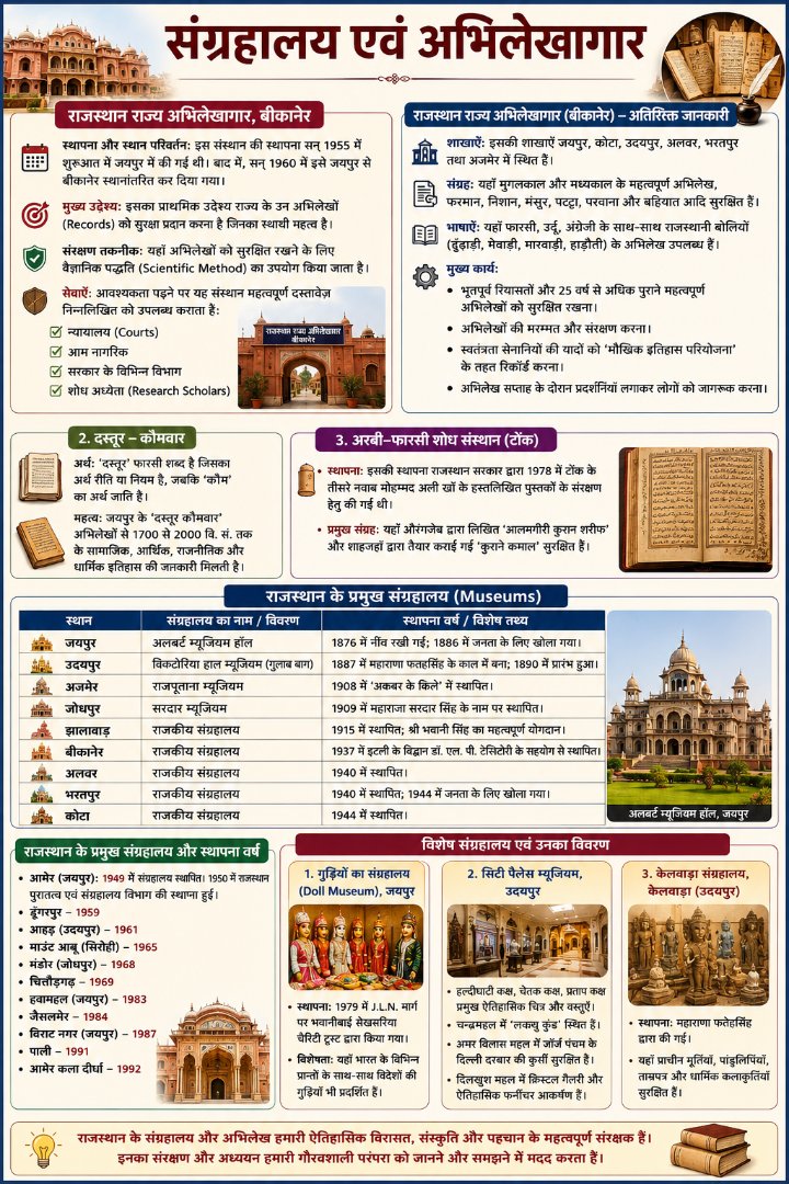 राजस्थान के प्रमुख संग्रहालय, अभिलेखागार और सांस्कृतिक केन्द्र | Rajasthan Museums GK - NotesMind