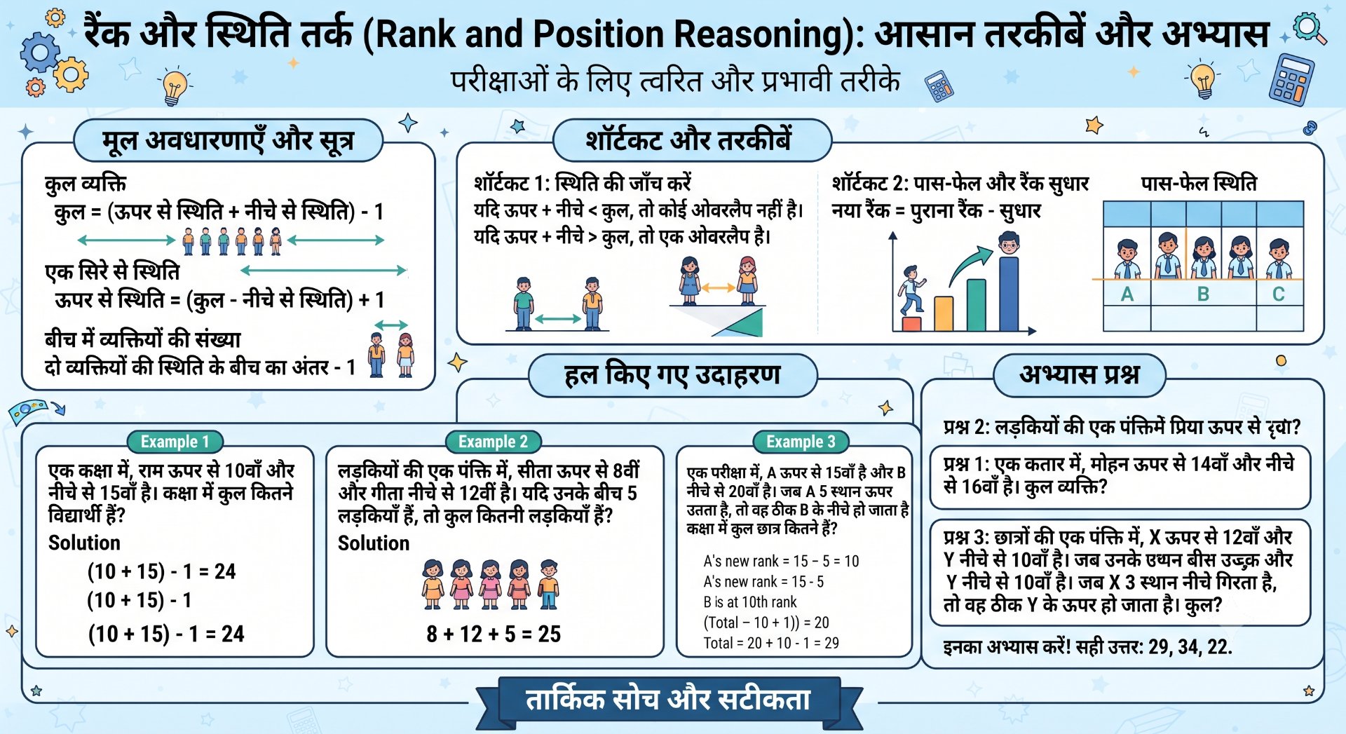 Rank from Top and Bottom: Reasoning Formulas & Tricks - Rajasthan GK and Computer Notes for Patwari & LDC Exam - NotesMind