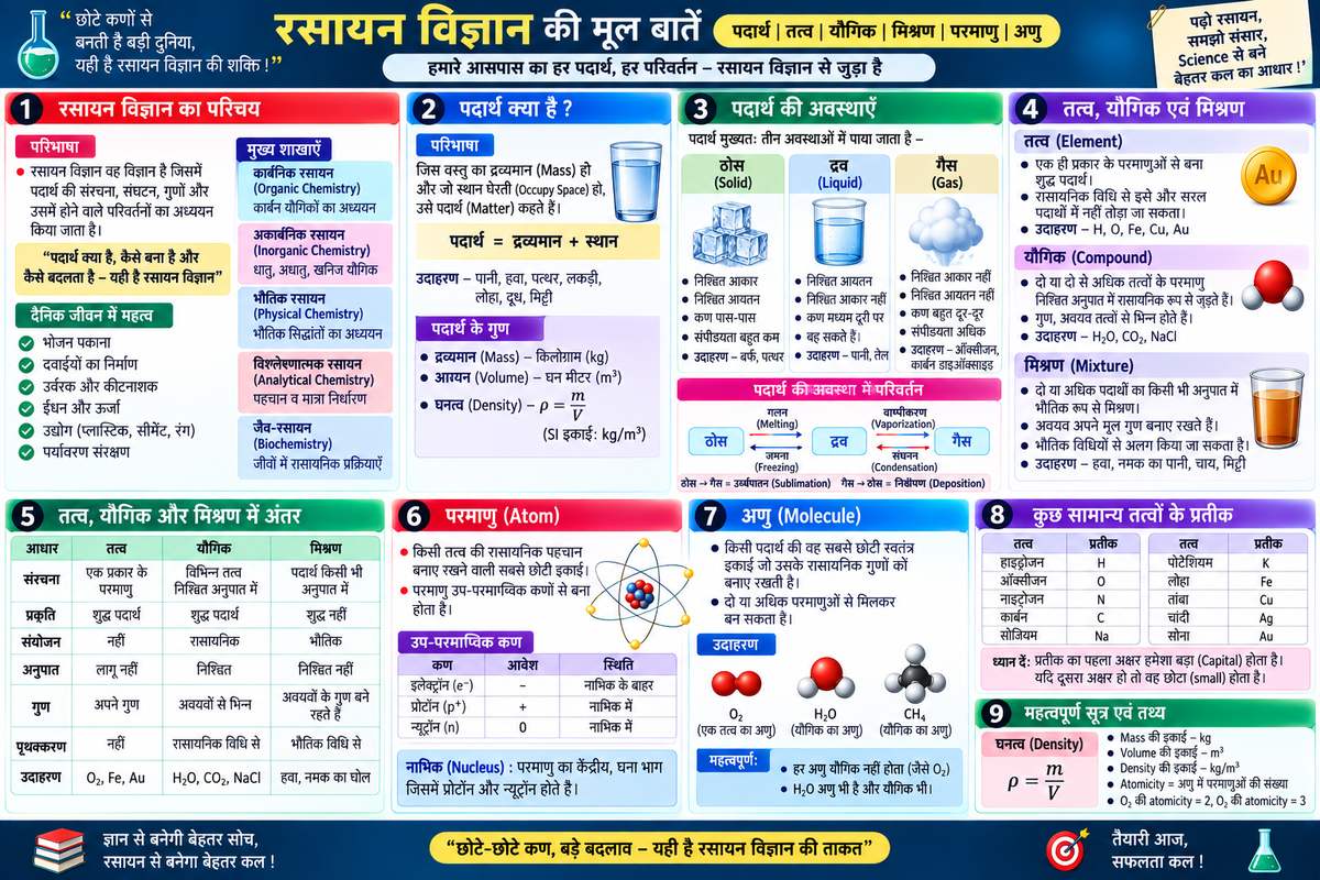 रसायन विज्ञान का परिचय: पदार्थ, तत्व, यौगिक, मिश्रण, परमाणु एवं अणु - NotesMind
