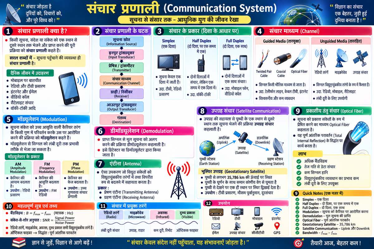 संचार प्रणाली (Communication System) – प्रकार, Modulation, Satellite, Optical Fiber - NotesMind