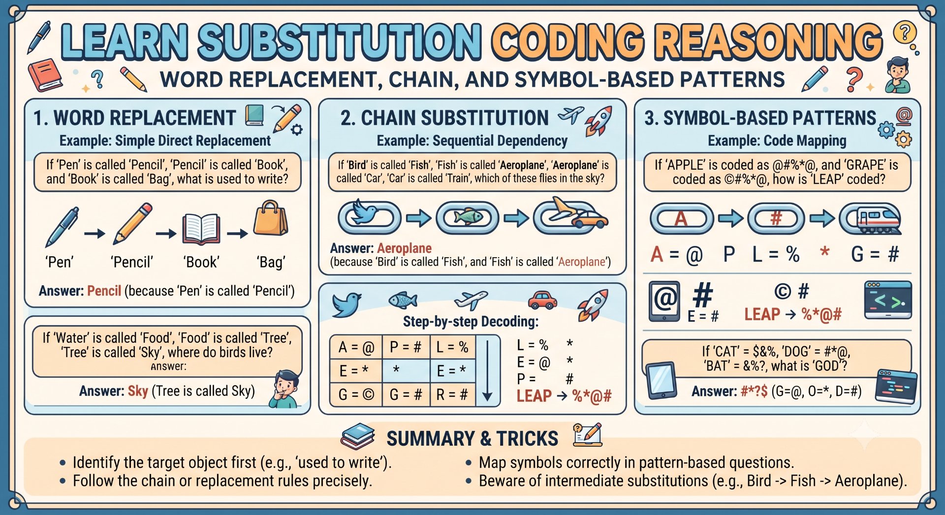 Substitution Coding Reasoning - NotesMind