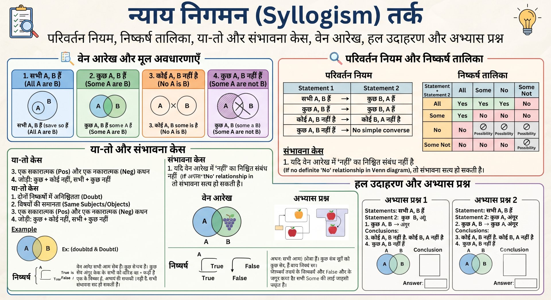 Syllogism Reasoning - NotesMind