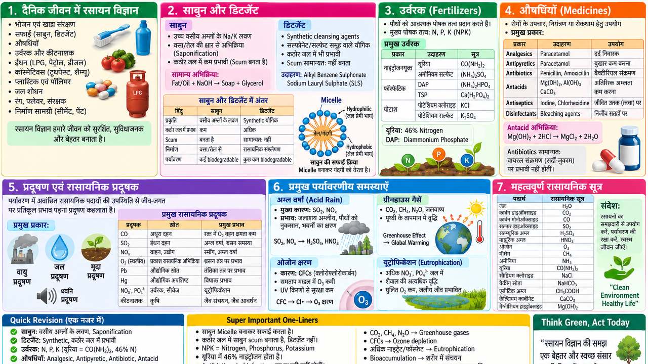 दैनिक जीवन में रसायन विज्ञान, साबुन, डिटर्जेंट, उर्वरक, औषधियाँ एवं प्रदूषण - NotesMind