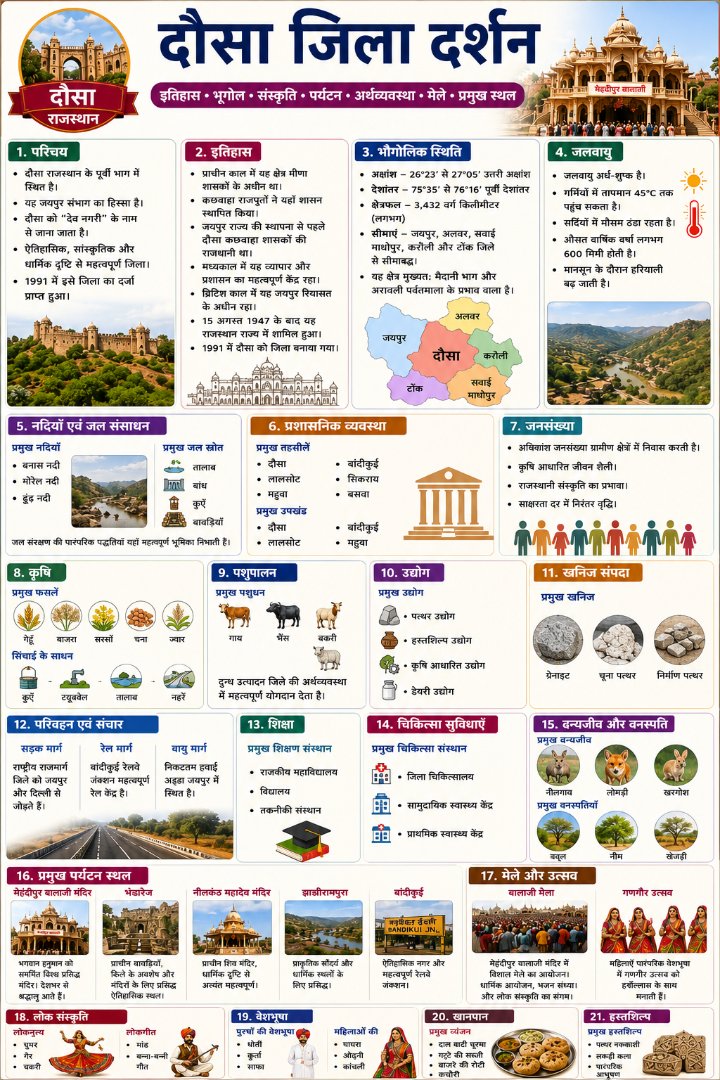 दौसा जिला दर्शन - Rajasthan GK and Computer Notes for Patwari & LDC Exam - NotesMind
