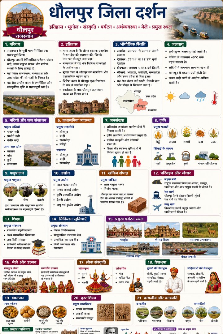धौलपुर जिला दर्शन - Rajasthan GK and Computer Notes for Patwari & LDC Exam - NotesMind