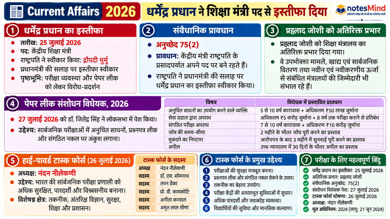 धर्मेंद्र प्रधान का इस्तीफा 2026, पेपर लीक बिल और परीक्षा सुधार टास्क फोर्स - NotesMind