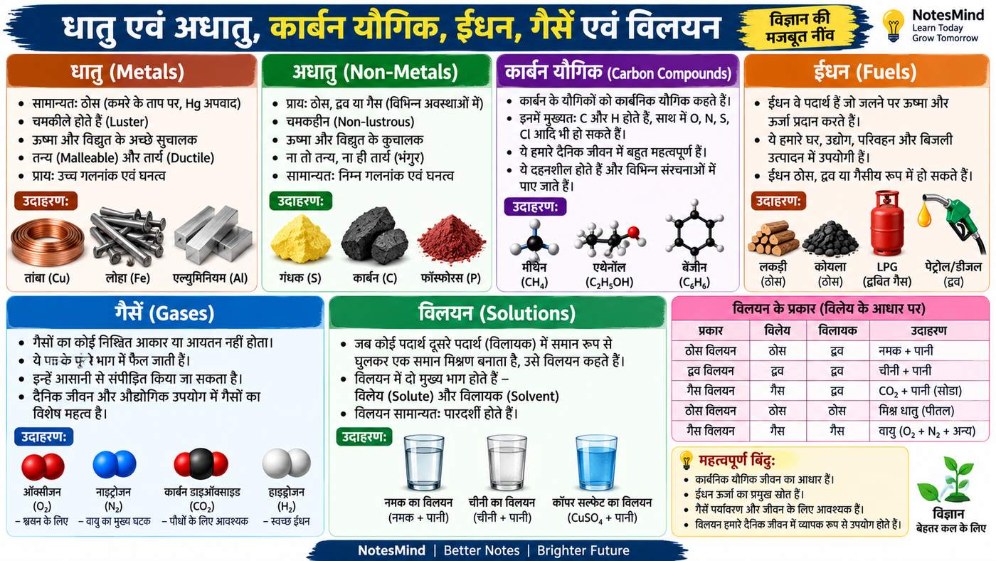 धातु एवं अधातु, कार्बन यौगिक, ईंधन, गैसें एवं विलयन | Chemistry Notes in Hindi - NotesMind
