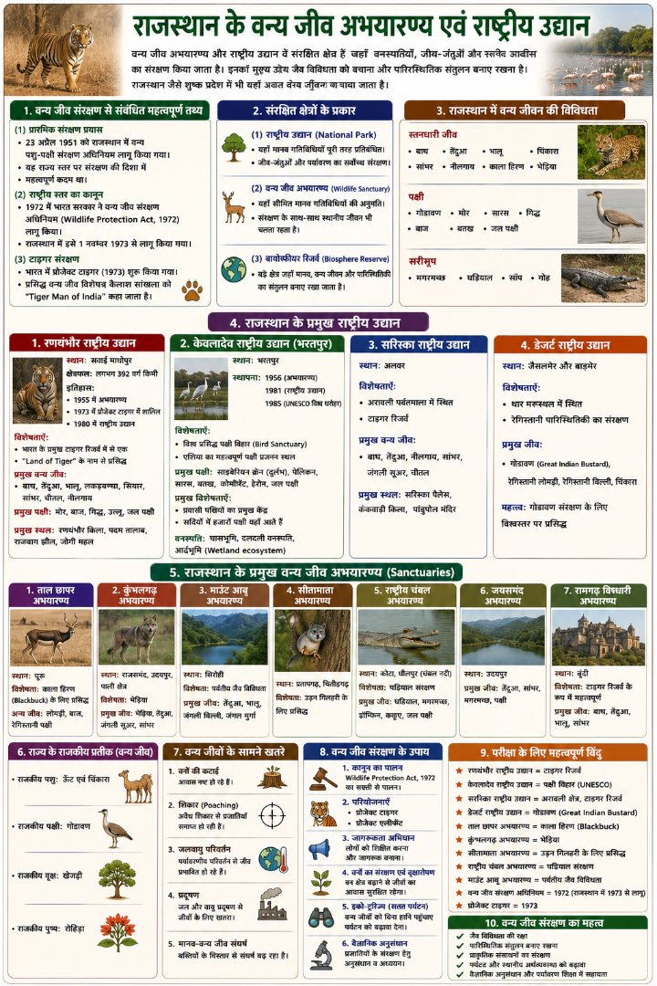 वन्य जीव अभयारण्य एवं राष्ट्रीय उद्यान - Rajasthan GK and Computer Notes for Patwari & LDC Exam - NotesMind