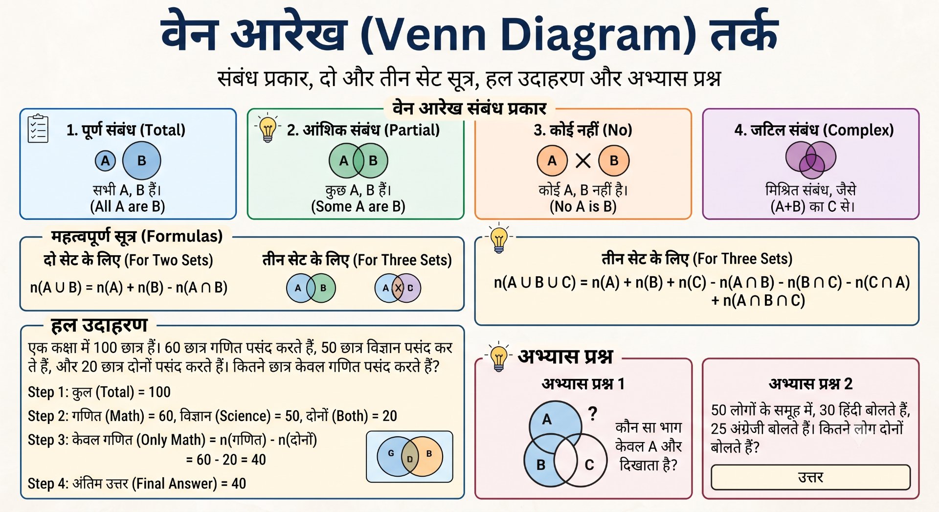 Venn Diagram Reasoning - NotesMind