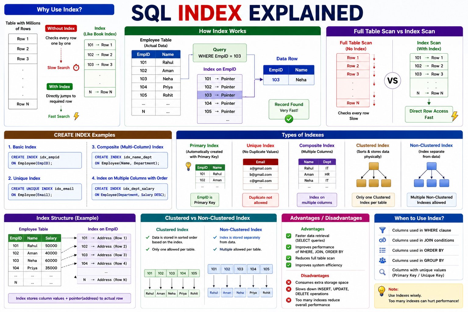 What is an Index in SQL